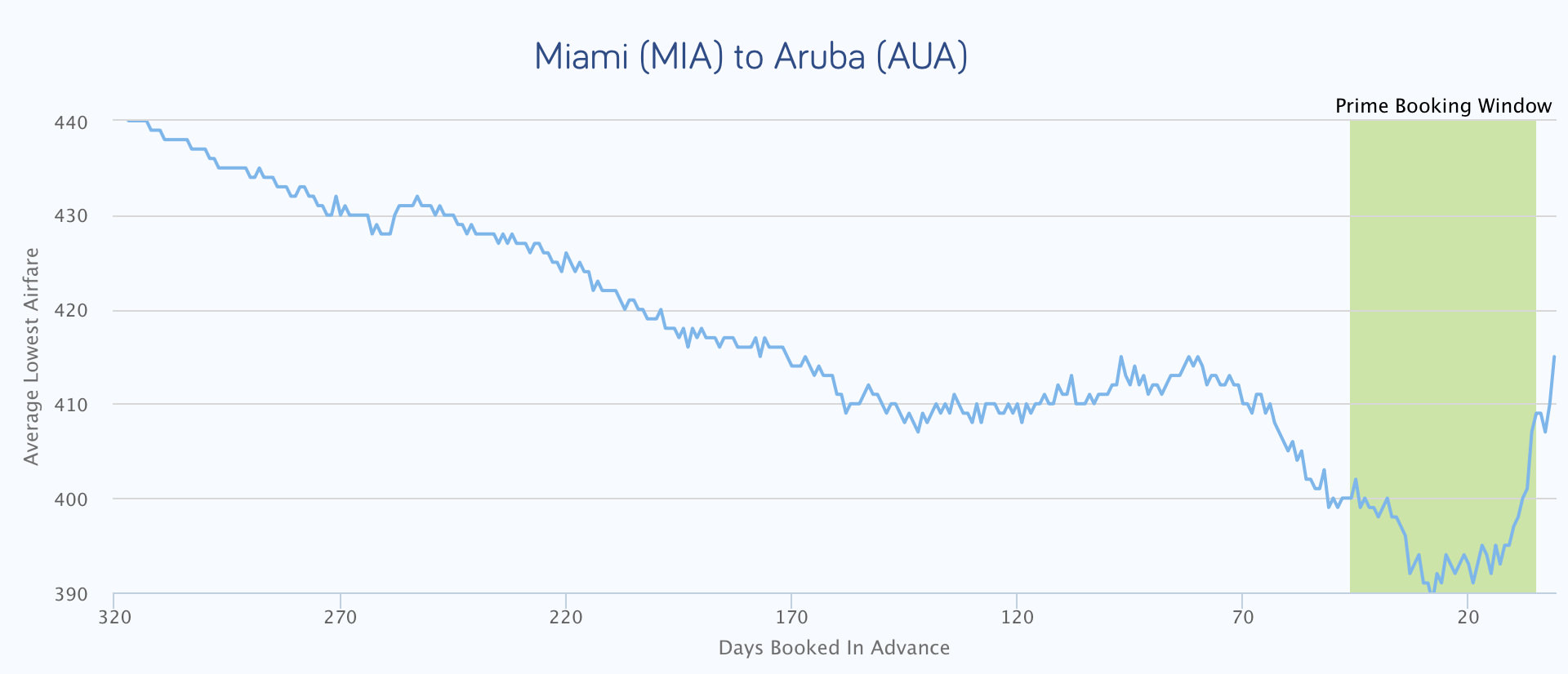 a chart that shows the best time to buy airline tickets from Miami to Aruba before flying to aruba