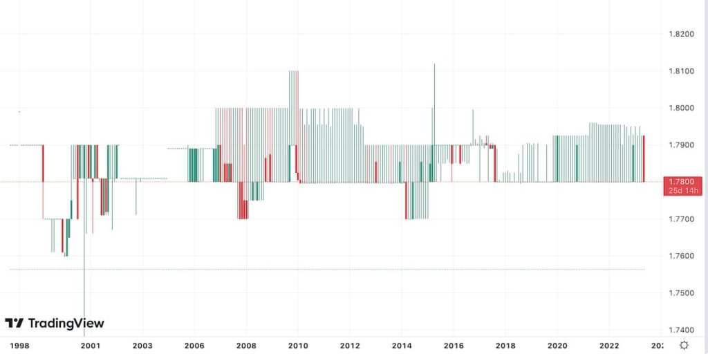 a chart illustrating the peg of the Aruban Florin to the US dollar.